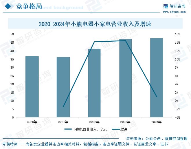 PG电子网站2025年中国破壁机行业发展背景、重点企业经营情况及趋势研判：以旧换新政策影响(图12)