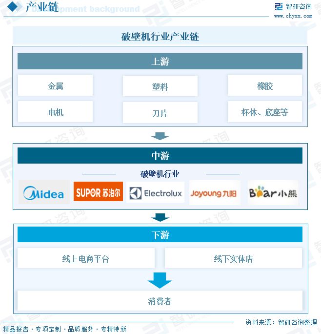 PG电子网站2025年中国破壁机行业发展背景、重点企业经营情况及趋势研判：以旧换新政策影响(图4)