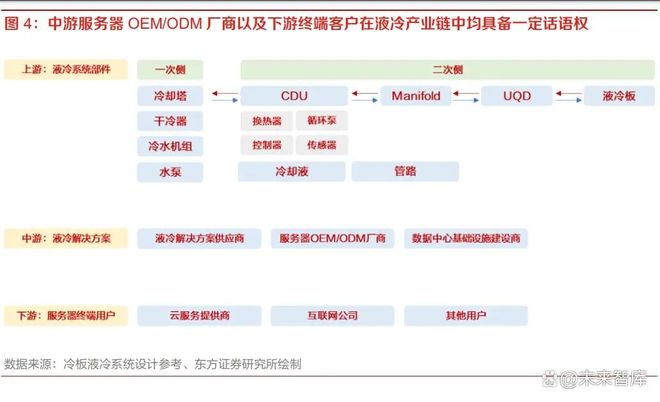 AI液冷1-N及从国内到出海共同促进产业链量利齐升(图3)