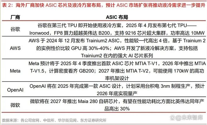 AI液冷1-N及从国内到出海共同促进产业链量利齐升(图2)
