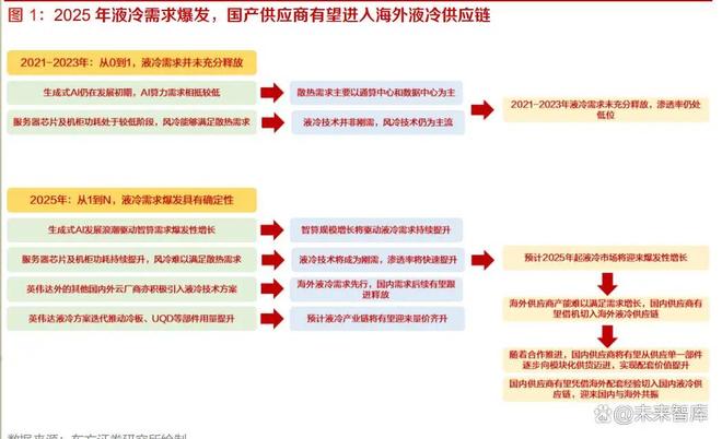 AI液冷1-N及从国内到出海共同促进产业链量利齐升(图1)