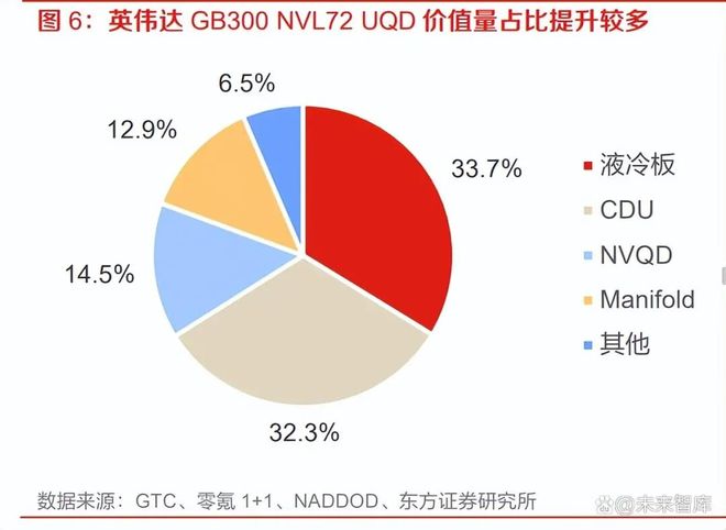 AI液冷1-N及从国内到出海共同促进产业链量利齐升(图4)