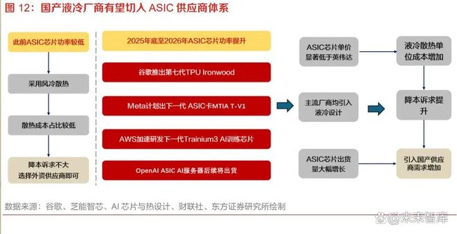 AI液冷1-N及从国内到出海共同促进产业链量利齐升(图5)