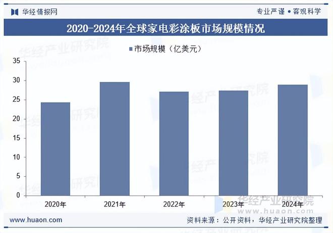2025年中国家电彩涂板行业相关政策、市场规模及趋势分析(图2)