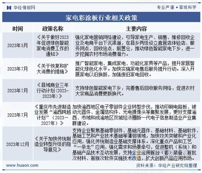 2025年中国家电彩涂板行业相关政策、市场规模及趋势分析(图1)