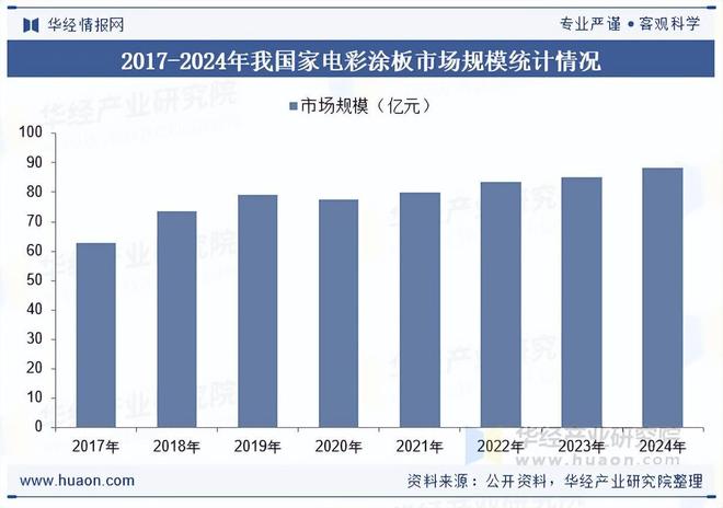 2025年中国家电彩涂板行业相关政策、市场规模及趋势分析(图3)