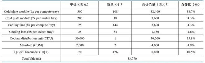 芯片背后的大生意！拆解液冷赛道的投资价值(图4)