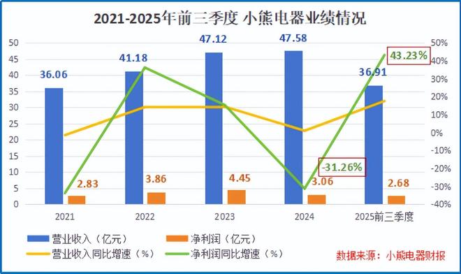 小熊电器起死回生！