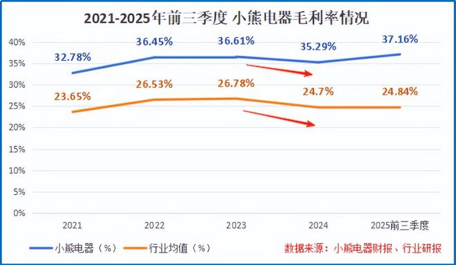 小熊电器起死回生！(图2)