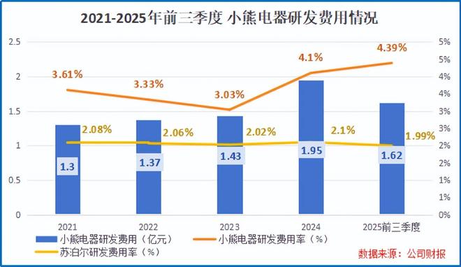 小熊电器起死回生！(图6)