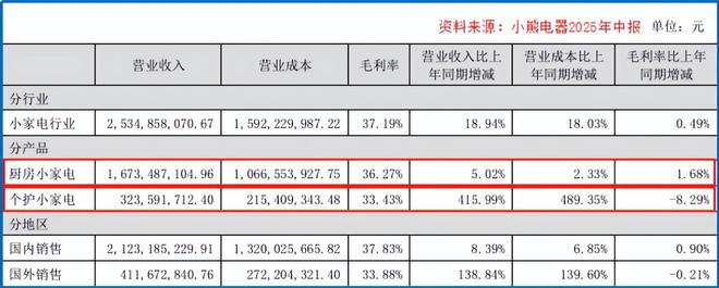 小熊电器起死回生！(图5)