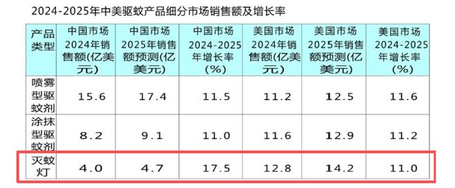 PG电子网站防控基孔肯雅热离不开它！这类照明产品今年火爆出圈！(图4)