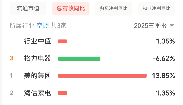 老牌家电巨头的增长桎梏！格力电器靠什么战略破局？(图5)