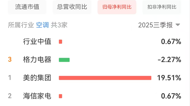 老牌家电巨头的增长桎梏！格力电器靠什么战略破局？(图6)