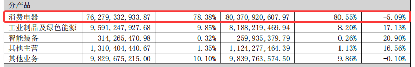 老牌家电巨头的增长桎梏！格力电器靠什么战略破局？(图8)