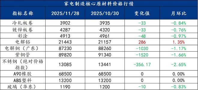 Mysteel月报：家电行业月报（2025-11）(图1)