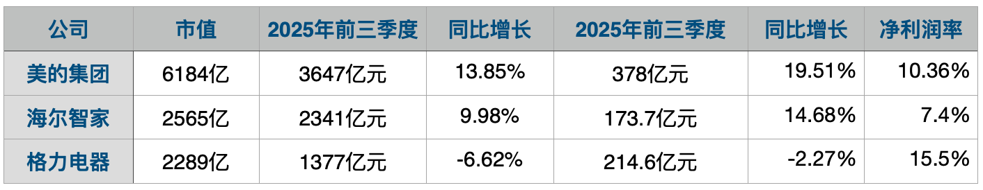 PG电子平台家电三巨头分化：美的ToB领跑海尔爆款破局格力承压