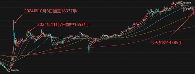 敢信加空超过14000手！(图6)