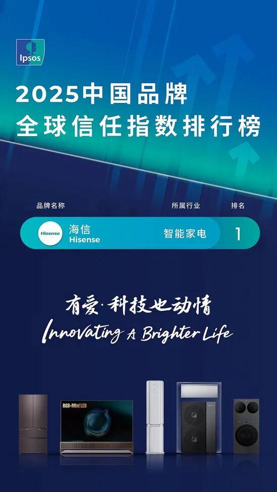 PG电子平台中国品牌全球“圈粉”海信领跑智能家电行业