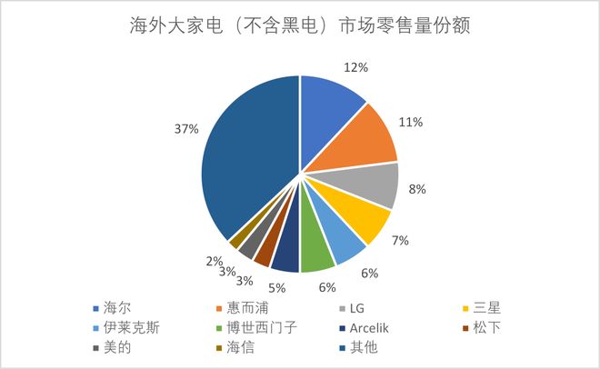 美的、海尔、海信、TCL一场决定未来十年命运的战争(图2)
