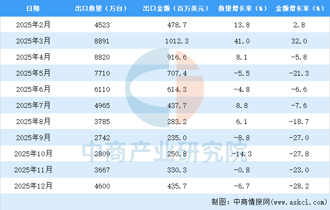 PG电子网站2025年1-12月中国电扇出口数据统计分析：出口量同比增长7%(图3)