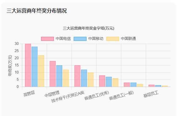 PG电子网站移动、电信、联通年终奖有的十几万有的6、7千(图2)
