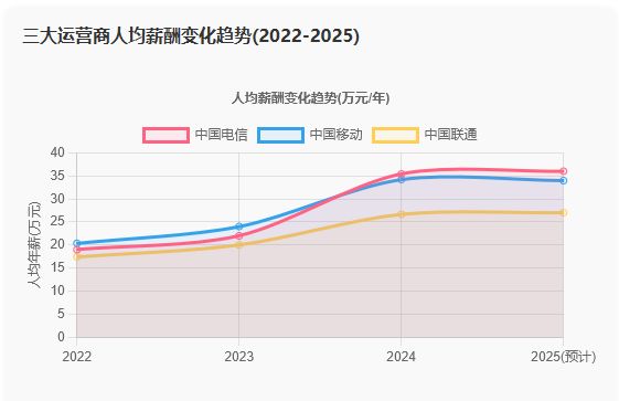 PG电子网站移动、电信、联通年终奖有的十几万有的6、7千(图3)