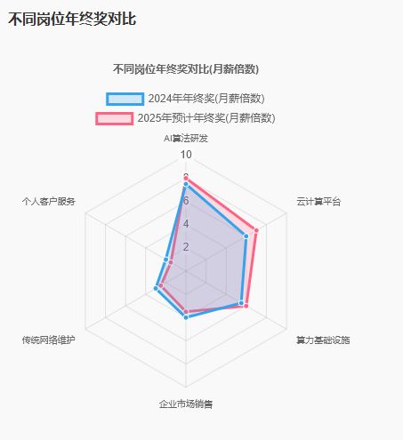 PG电子网站移动、电信、联通年终奖有的十几万有的6、7千(图4)
