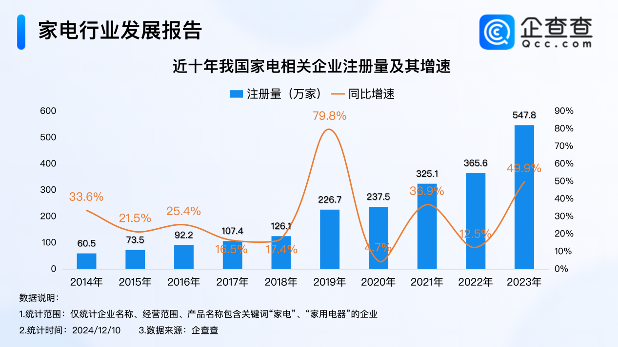 PG平台2024年家电企业注册量已超480万家家电国补年底不停(图1)