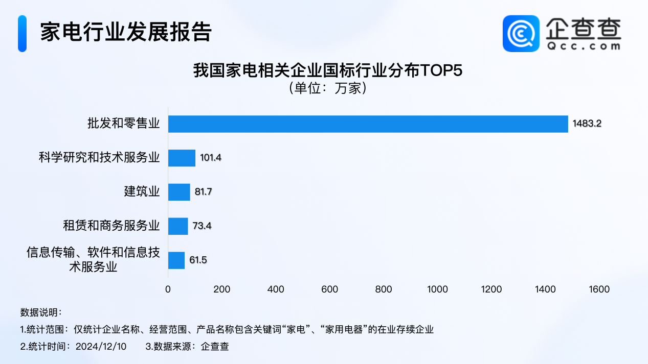 PG平台2024年家电企业注册量已超480万家家电国补年底不停(图2)