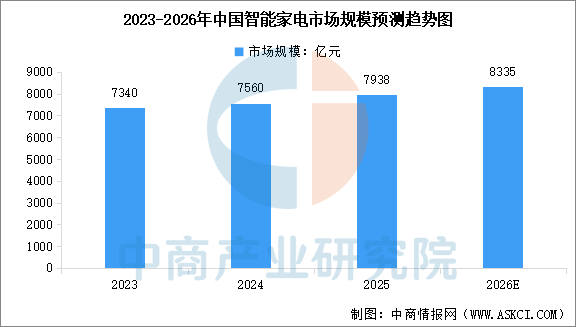 2026年中国智能家电市场规模及行业发展前景预测分析（图）