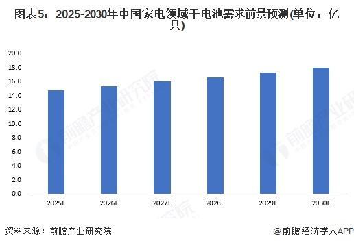 【前瞻分析】2025年中国干电池行业细分家电领域干电池需求、产量(图2)