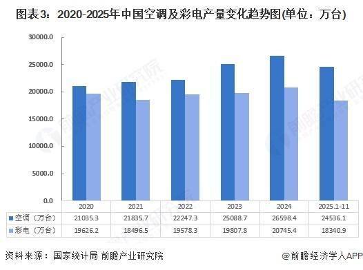 【前瞻分析】2025年中国干电池行业细分家电领域干电池需求、产量(图1)