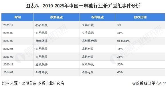 【前瞻分析】2025年中国干电池行业细分家电领域干电池需求、产量(图6)