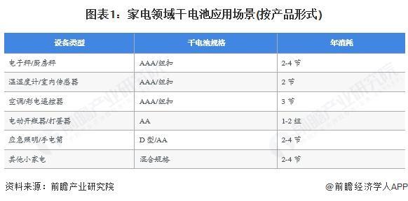 2025年中国干电池行业细分家电领域干电池需求分析2024年需求量约142亿只【组图】(图1)