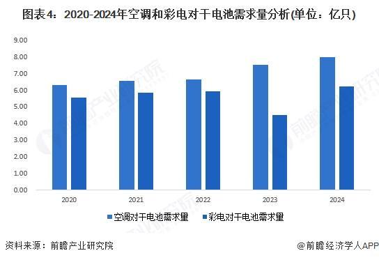 2025年中国干电池行业细分家电领域干电池需求分析2024年需求量约142亿只【组图】(图4)