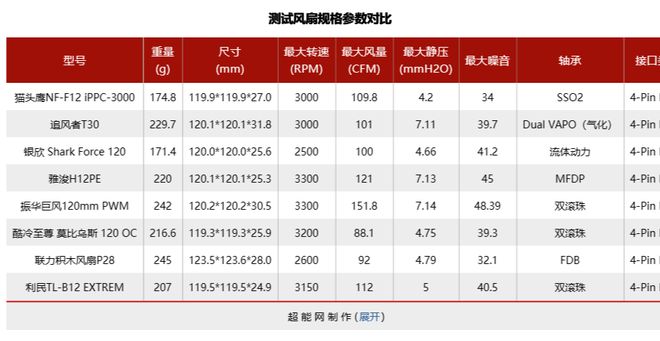 8款12CM90CFM以上大风量风扇横评：谁才是高阻环境下的王者(图4)