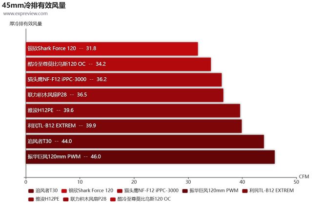 8款12CM90CFM以上大风量风扇横评：谁才是高阻环境下的王者(图10)