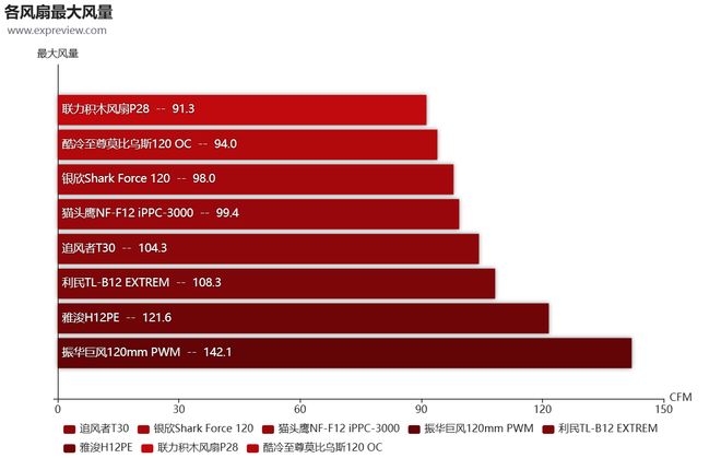 8款12CM90CFM以上大风量风扇横评：谁才是高阻环境下的王者(图8)