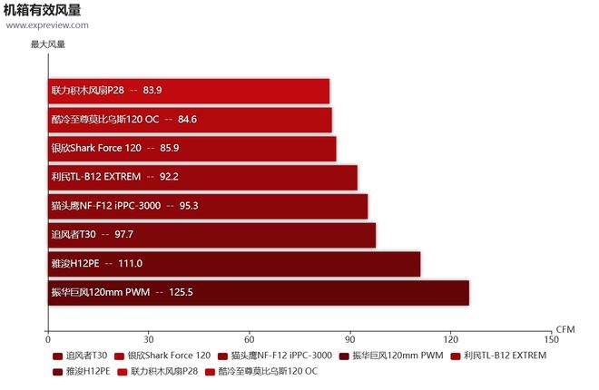 8款12CM90CFM以上大风量风扇横评：谁才是高阻环境下的王者(图12)