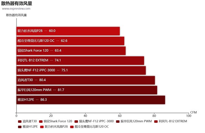 8款12CM90CFM以上大风量风扇横评：谁才是高阻环境下的王者(图11)