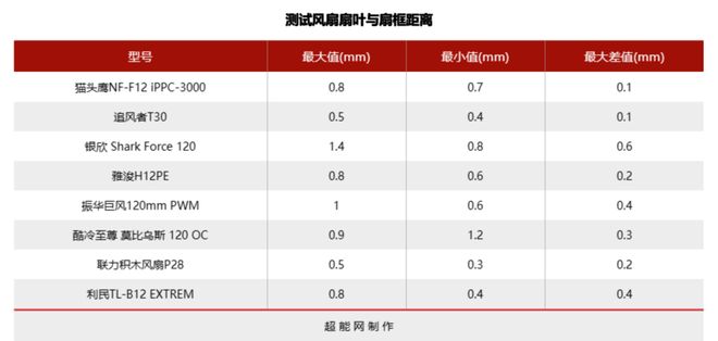 8款12CM90CFM以上大风量风扇横评：谁才是高阻环境下的王者(图22)
