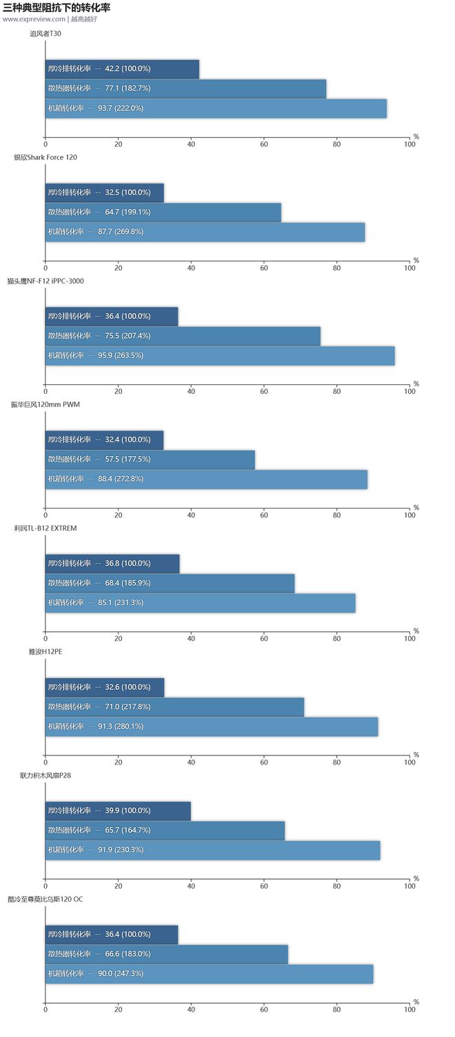 8款12CM90CFM以上大风量风扇横评：谁才是高阻环境下的王者(图14)