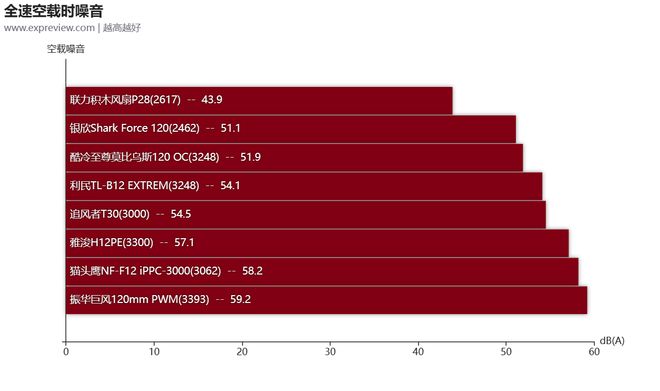 8款12CM90CFM以上大风量风扇横评：谁才是高阻环境下的王者(图16)