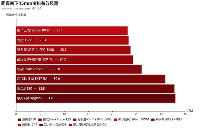 8款12CM90CFM以上大风量风扇横评：谁才是高阻环境下的王者(图17)